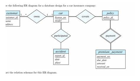 Solved Consider the following ER diagram for a database | Chegg.com