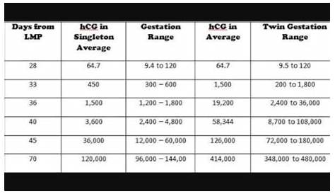 hcg levels for twins chart