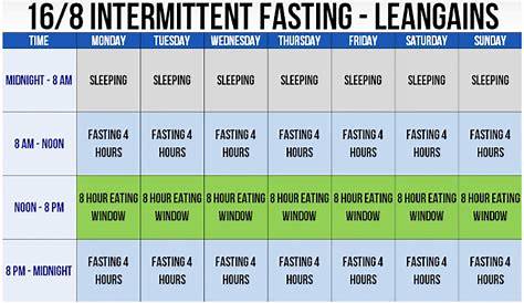 intermittent fasting chart based on bmi