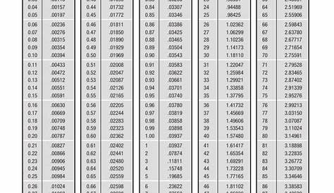 Thousandths Of An Inch Chart