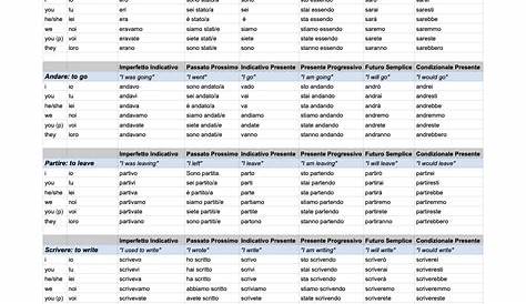 verb conjugation italian chart