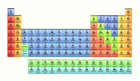 groups of the periodic table worksheets