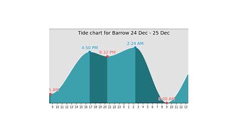 Barrow Tide Times, Tides Forecast, Fishing Time and Tide Charts Today