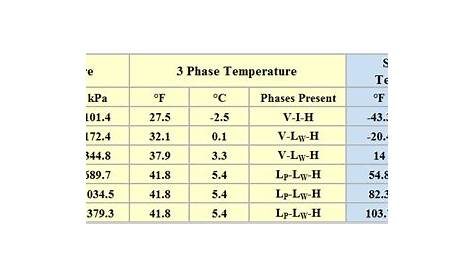 Propane Temperature Correction Chart