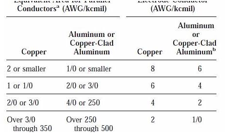 wire sizing chart nec