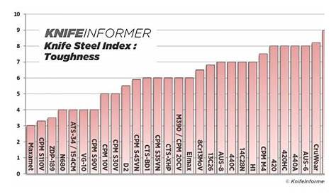 grades of knife steel chart