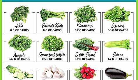 Keto vegetable chart with a net carb count of top vegetables, Keto