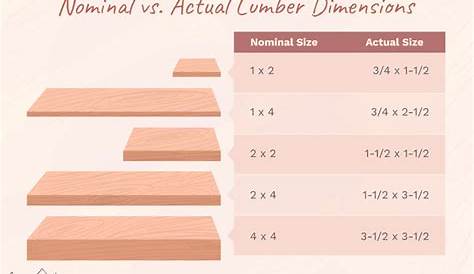wood nominal size chart