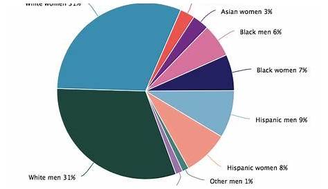 women's ethnicity chart