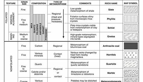 Image result for rocks and minerals chart rock cycle | Metamorphic, Geology, Metamorphic rocks