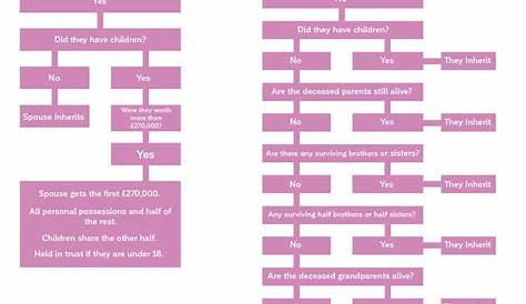 Intestacy Rules Flowchart - The Probate Service