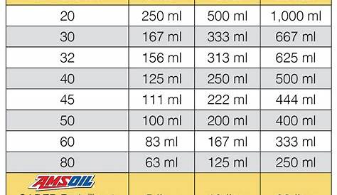 Why are There Different Chainsaw Oil Mix Ratios? – AMSOIL Blog