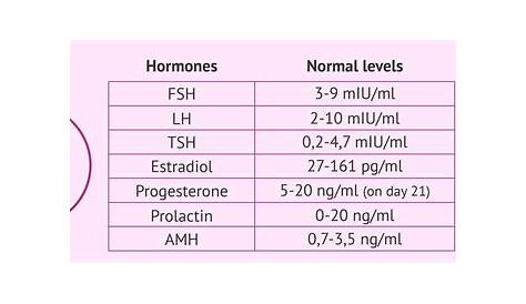 e3g hormone levels pregnancy
