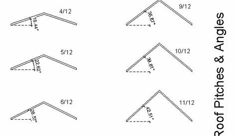 Slope Chart showing Roof Pitches - Custom home plans, drafting service