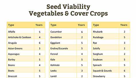 how long are vegetable seeds viable chart
