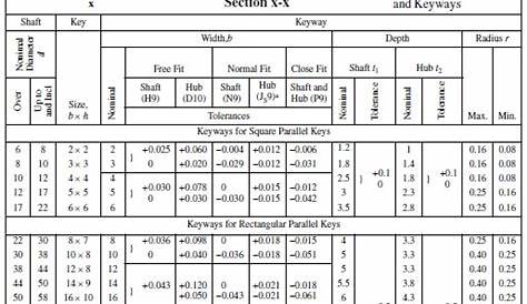 Shaft Keyway Standard Keyway Chart