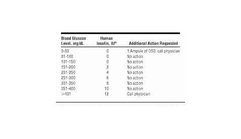 sliding scale for insulin chart - Google Search | Insulin chart, Insulin, Chart