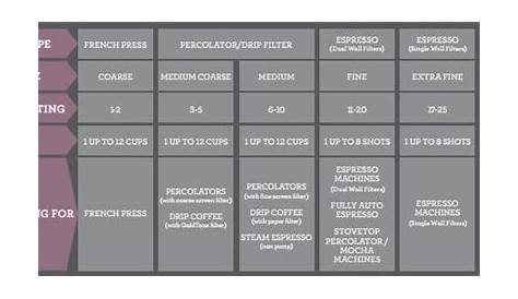 Coffee Grind Size Chart Breville in 2021 | Coffee grinds, Breville