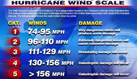 hurricane wind scale chart