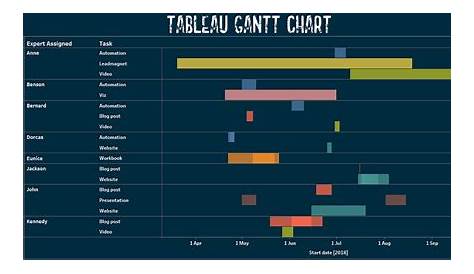 How to Create a Gantt Chart in Tableau