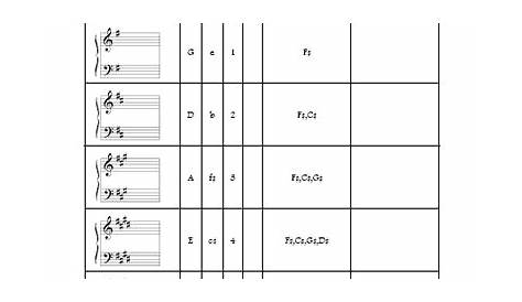 FREE Printable Key Signature Chart | Violin Studio | Pinterest | Charts