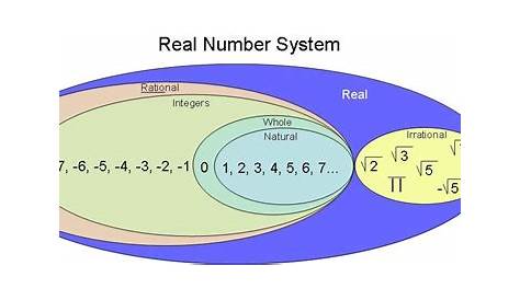8.1.1A Rational, Irrational & Real Numbers | Minnesota STEM Teacher Center