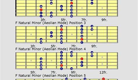 Guitar Scales Charts | Guitar scales charts, Guitar scales, Guitar chords