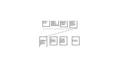 Criminal_Case_flow_chart - Criminal Case: Flow Chart Arrest and book a suspect Arraignemen t