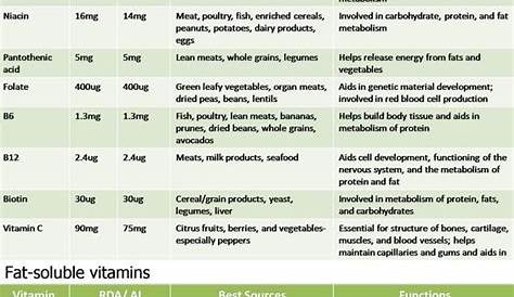 vitamins and minerals chart printable