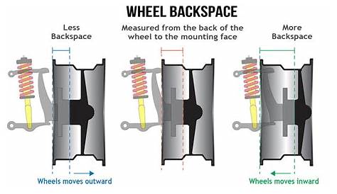 Wheel Offset Explained | Understanding Wheel Backspacing And Offset