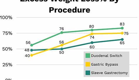 gastric sleeve surgery weight loss chart