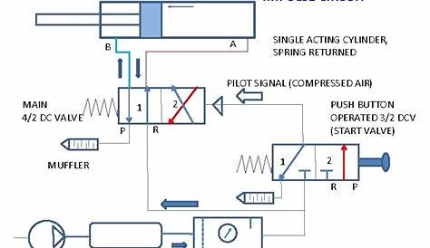 PNEUMATIC CIRCUITS 1 Working of SINGLE acting cylinder