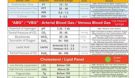 Lab Values Interpretation Cheat Sheet Part 2 | Lab values, Nursing lab