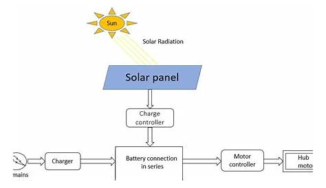 Basic block Diagram Representation of Solar vehicle | Download