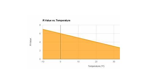 r-value temperature chart