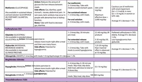 Medication Chart For Type 2 Diabetes printable pdf download