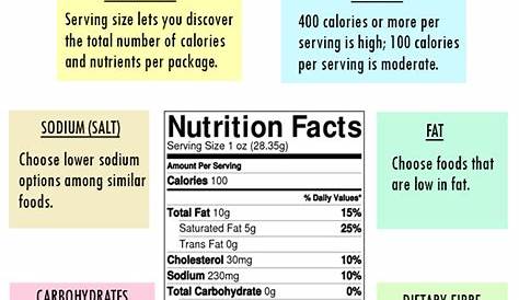 understanding food labels worksheet