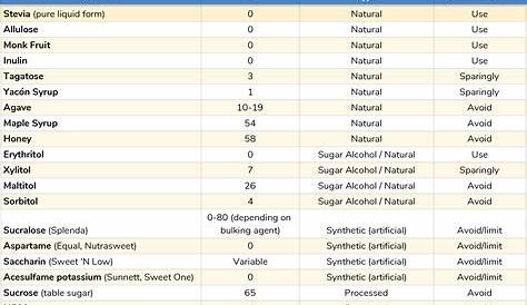 glycemic index of sweeteners chart