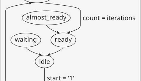 Finite State Machine (FSM) encoding in VHDL: binary, one-hot, and