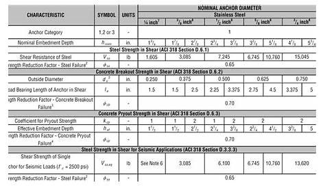 Strong-Bolt® 2 Shear Strength Design Data - Anchor Systems ~ Simpson