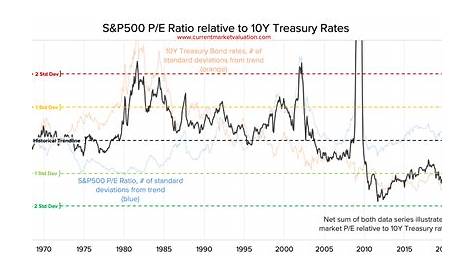 S&P500 P/E Ratio vs Interest Rates