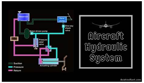 How Aircraft Hydraulic System Works - AviationHunt