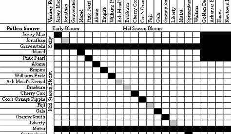 apple tree cross pollination chart