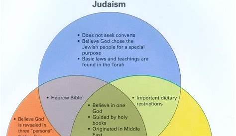 Differences Between Christianity Judaism And Islam Venn Diagram