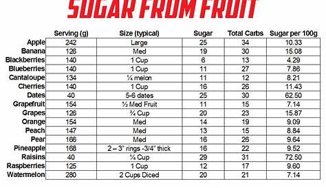 Fruit and Fat Loss - teamRIPPED