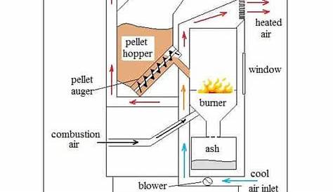 Pellet Stoves, Can I Heat My Whole House with One? - Wood Heat Answers