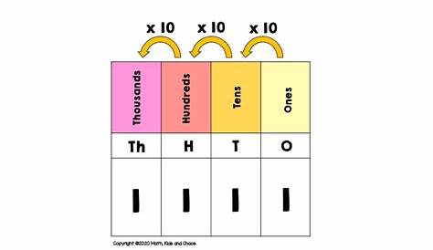 what does a place value chart look like