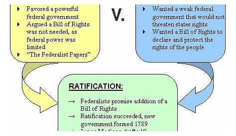 federalists and anti-federalists - Google Search | Teaching us history