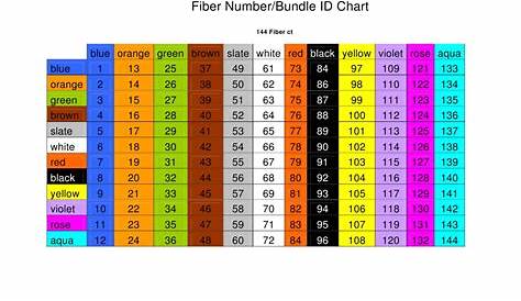 Fiber Number Color Code