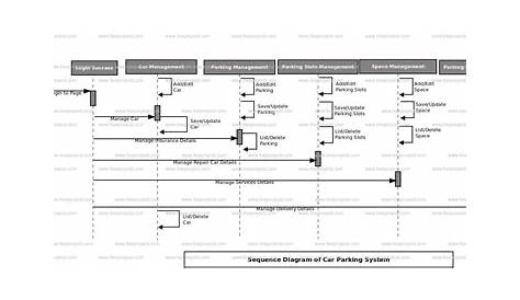 Car Parking System Sequence UML Diagram | Academic Projects